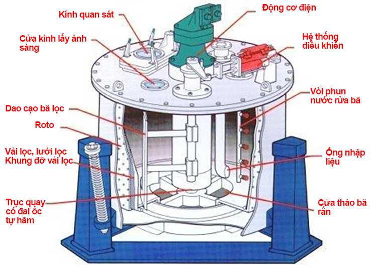 cấu tạo máy ly tâm